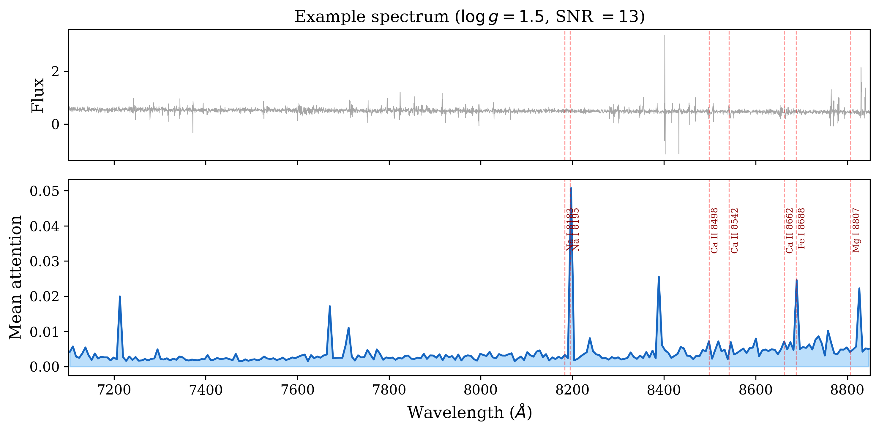 Averaged attention weights across 6 transformer layers, showing peaks at Ca II triplet wavelengths