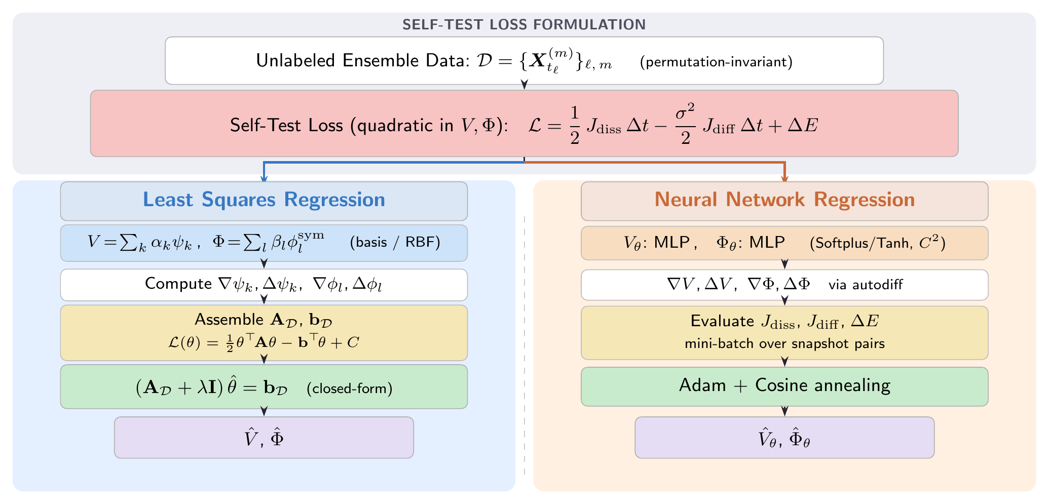 Algorithm workflow: LSE (left) and NN (right)