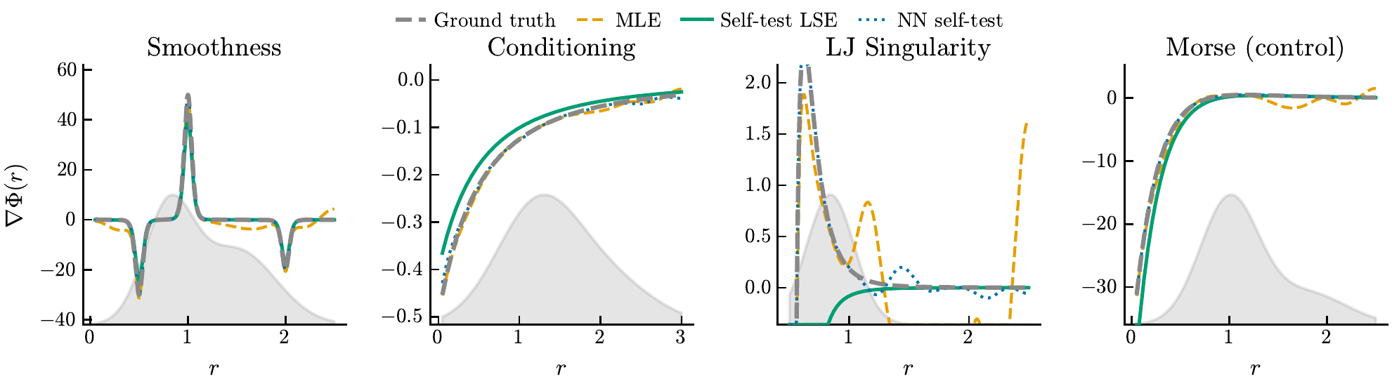 Boundary recovery for four stress test models