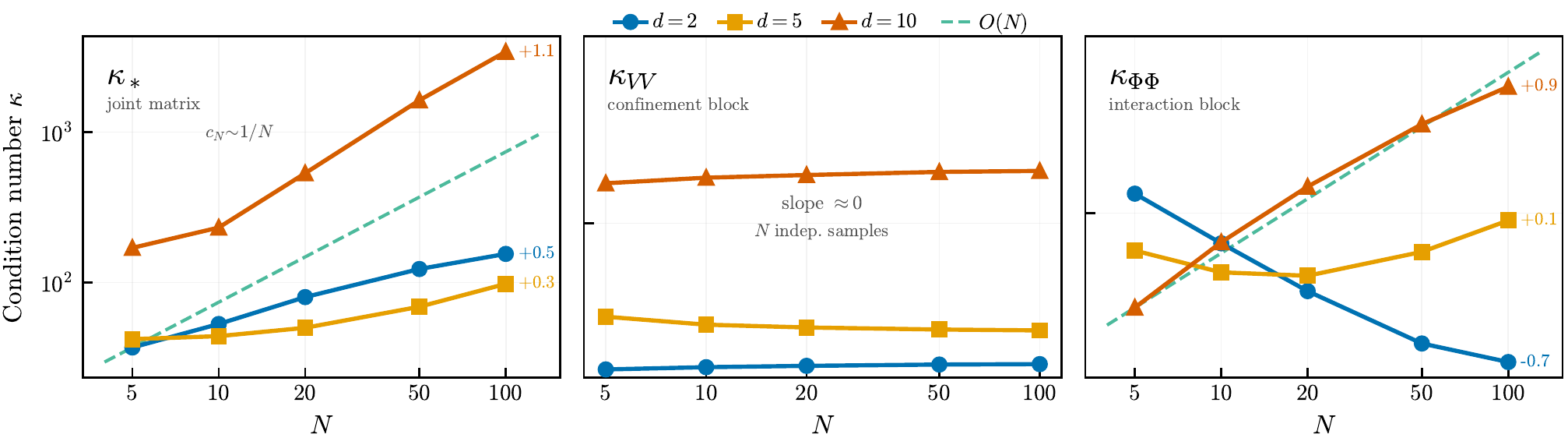 Condition number scaling