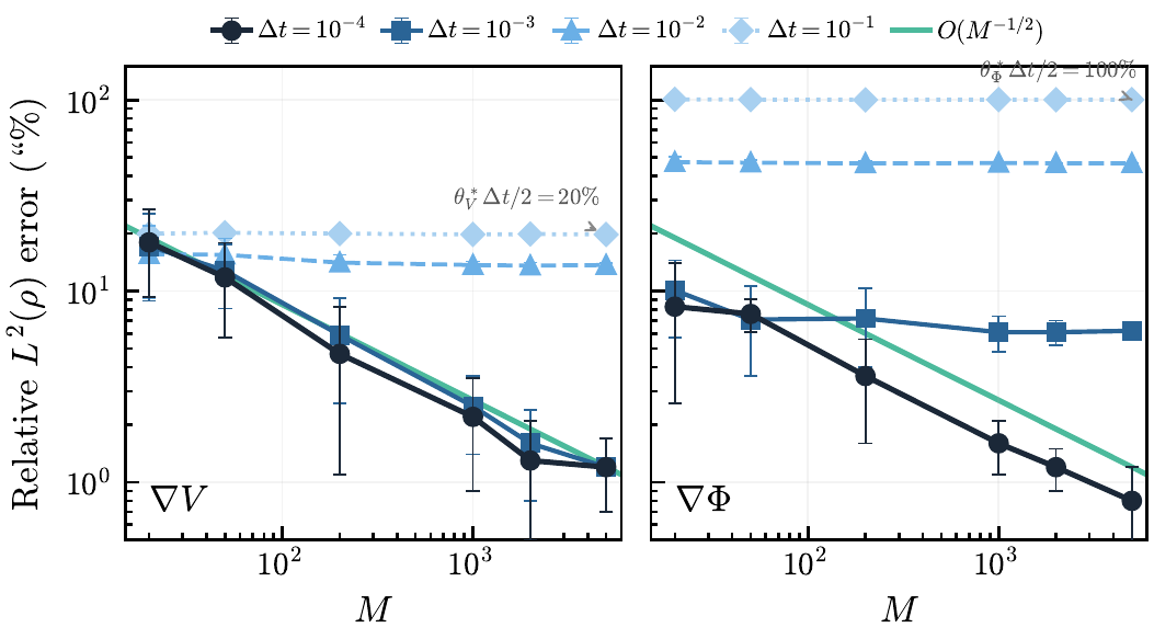 Discrete model bias