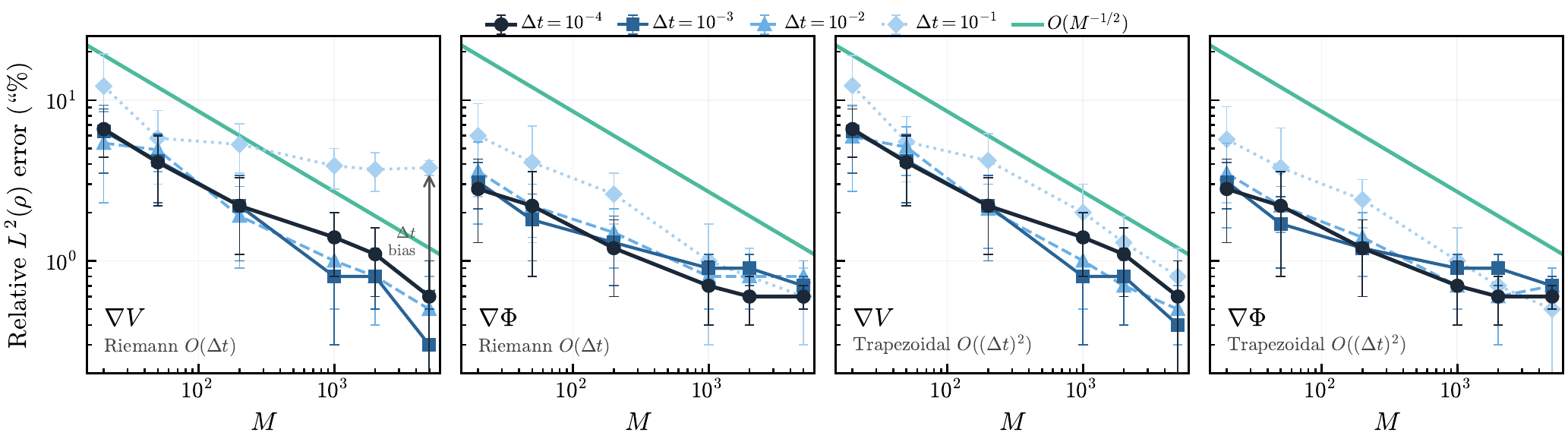 M-scaling convergence rates