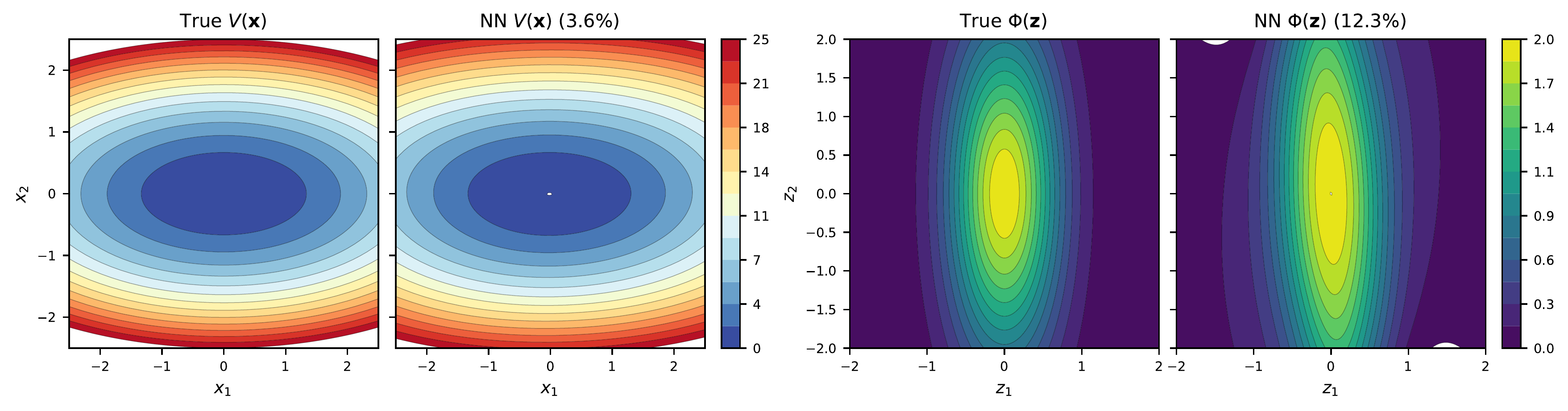 Anisotropic potential recovery